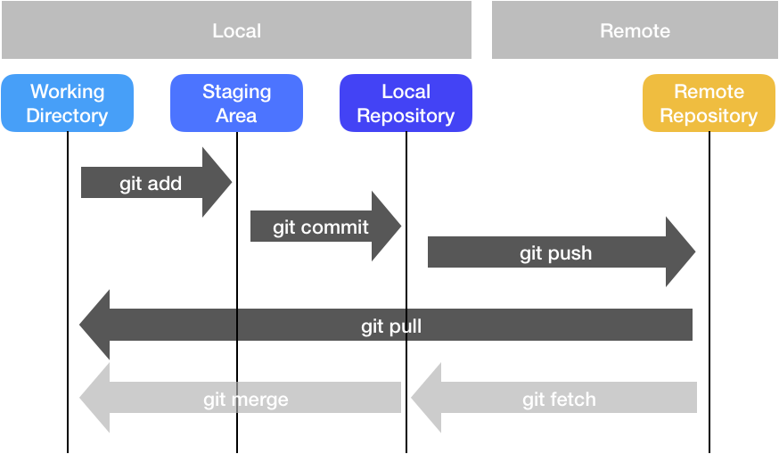 Diagram of Git workflow showing local working directory → staging area → local repository (git add, git commit) and syncing with remote repository (git push, git fetch, git pull, git merge).